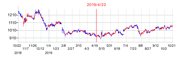 2019年4月22日 11:21前後のの株価チャート